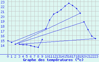 Courbe de tempratures pour Bannalec (29)