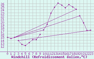 Courbe du refroidissement olien pour Laragne Montglin (05)