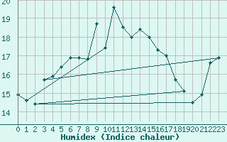 Courbe de l'humidex pour Kotka Haapasaari