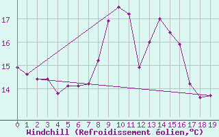 Courbe du refroidissement olien pour Wdenswil