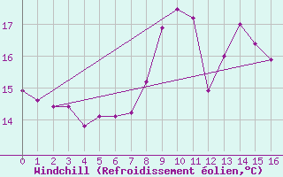 Courbe du refroidissement olien pour Wdenswil