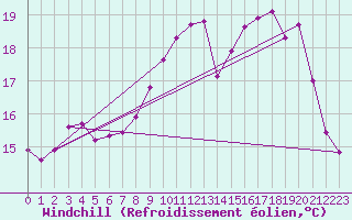 Courbe du refroidissement olien pour Berson (33)