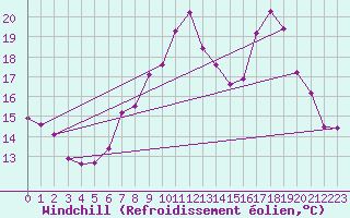 Courbe du refroidissement olien pour Vaderoarna
