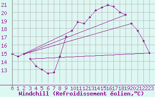 Courbe du refroidissement olien pour Breuillet (17)