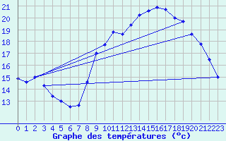 Courbe de tempratures pour Breuillet (17)