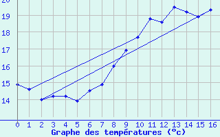 Courbe de tempratures pour Shoeburyness