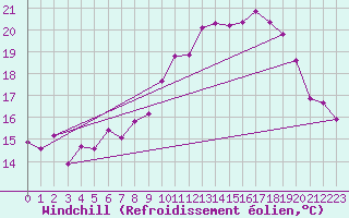 Courbe du refroidissement olien pour Lough Fea