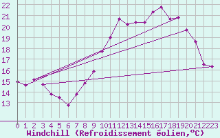 Courbe du refroidissement olien pour Biscarrosse (40)