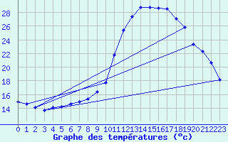 Courbe de tempratures pour Valognes (50)