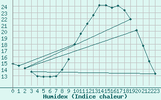 Courbe de l'humidex pour Sanary-sur-Mer (83)