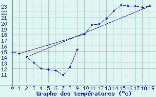 Courbe de tempratures pour Ribouisse (11)