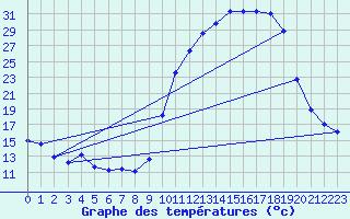 Courbe de tempratures pour Brigueuil (16)