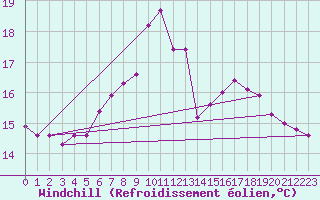 Courbe du refroidissement olien pour Buchs / Aarau