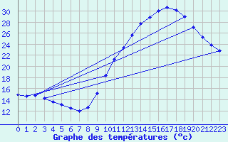 Courbe de tempratures pour Biscarrosse (40)