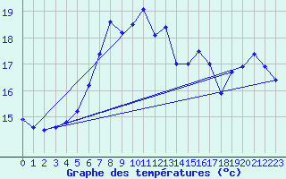 Courbe de tempratures pour Lista Fyr