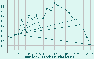 Courbe de l'humidex pour Tromso
