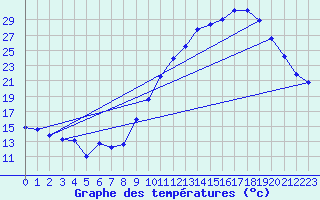 Courbe de tempratures pour Clermont-Ferrand (63)