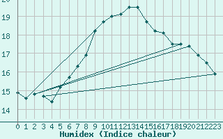 Courbe de l'humidex pour Sletterhage 