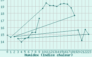 Courbe de l'humidex pour Mona