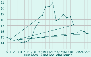 Courbe de l'humidex pour Llerena