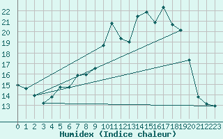 Courbe de l'humidex pour Mont-Rigi (Be)