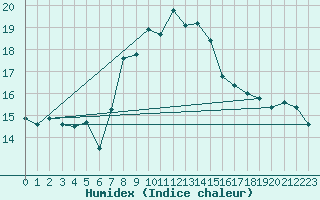 Courbe de l'humidex pour Llanes