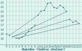 Courbe de l'humidex pour Salen-Reutenen