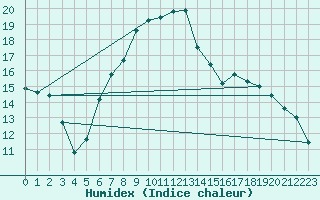 Courbe de l'humidex pour Santa Maria, Val Mestair