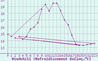 Courbe du refroidissement olien pour Ruhnu