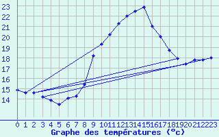 Courbe de tempratures pour Gschenen