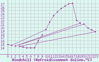 Courbe du refroidissement olien pour Dunkerque (59)