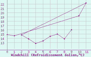 Courbe du refroidissement olien pour Bad Ragaz