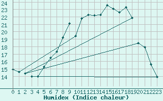 Courbe de l'humidex pour Gottfrieding