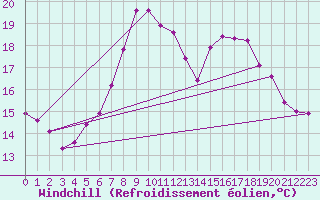 Courbe du refroidissement olien pour Zwiesel
