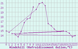 Courbe du refroidissement olien pour Alberschwende