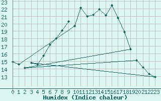 Courbe de l'humidex pour Ahtari