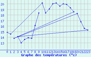 Courbe de tempratures pour Cap Cpet (83)