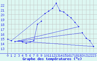 Courbe de tempratures pour Graz Universitaet