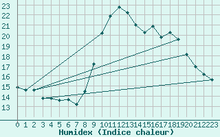 Courbe de l'humidex pour Porquerolles (83)