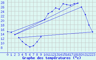 Courbe de tempratures pour Menat (63)
