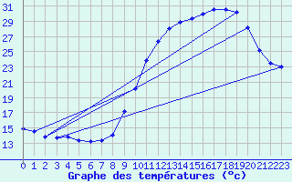 Courbe de tempratures pour Le Touquet (62)