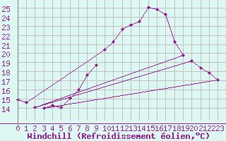 Courbe du refroidissement olien pour Arriach
