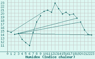 Courbe de l'humidex pour Plymouth (UK)