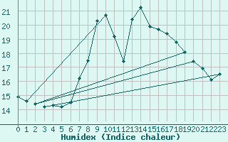 Courbe de l'humidex pour Marienberg