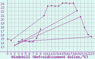 Courbe du refroidissement olien pour Salon-de-Provence (13)