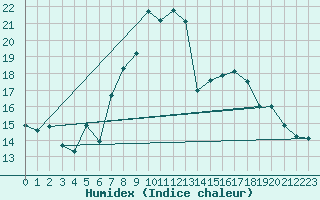 Courbe de l'humidex pour Elm