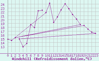 Courbe du refroidissement olien pour Vicosoprano