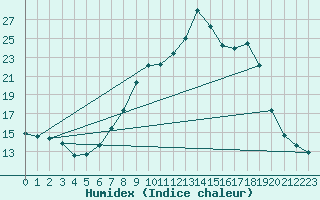 Courbe de l'humidex pour Cervera de Pisuerga