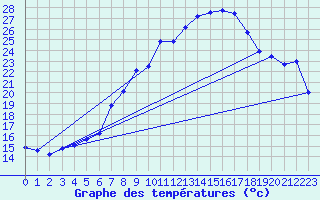 Courbe de tempratures pour Saldenburg-Entschenr
