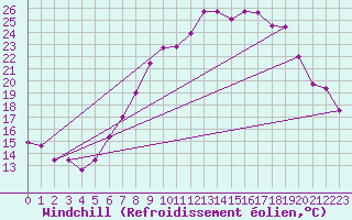 Courbe du refroidissement olien pour Aigle (Sw)